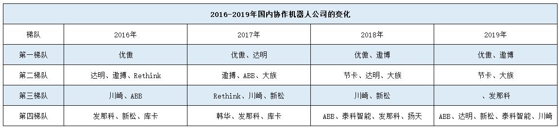 協作機器人公司