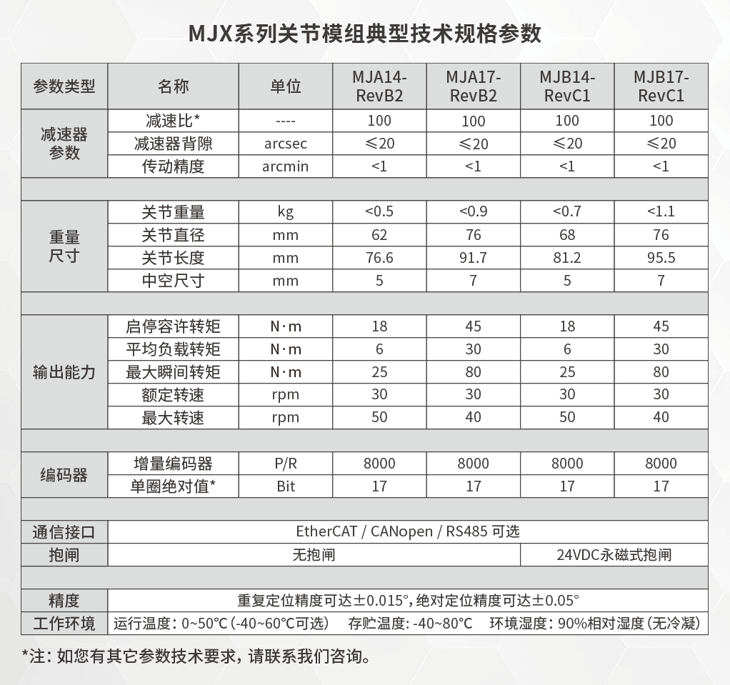 MJX系列關節模組參數 MJX系列關節模組參數