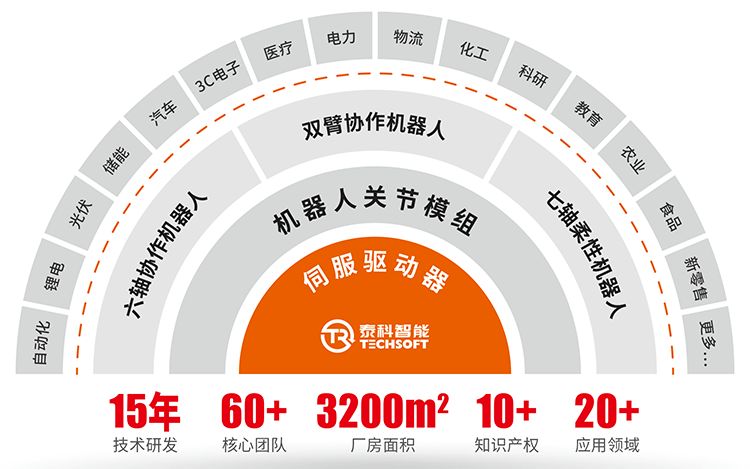 泰科智能產品線